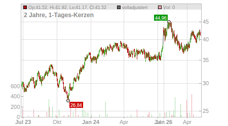Charts