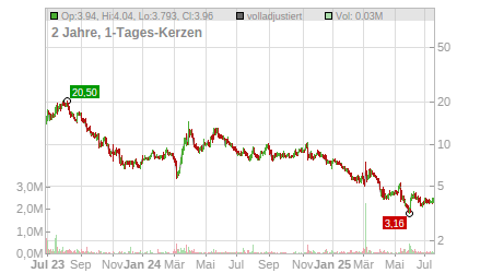 Charts