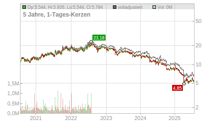 Charts