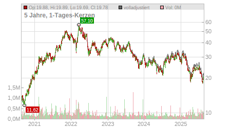 Charts