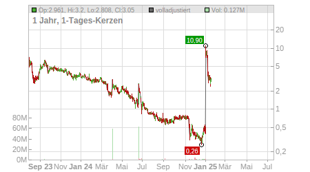 Charts