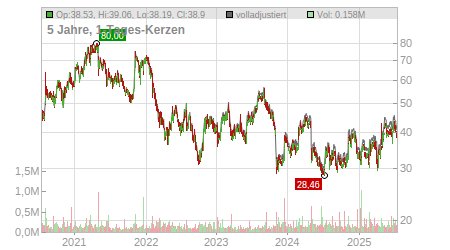 Charts