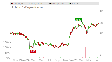 Charts