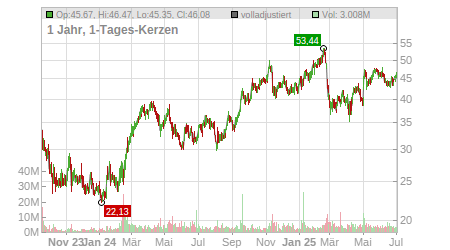 Charts
