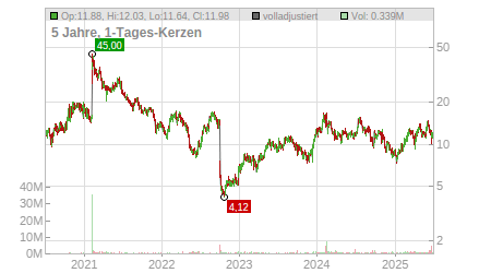 Charts