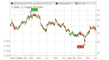 Charts