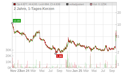 Charts