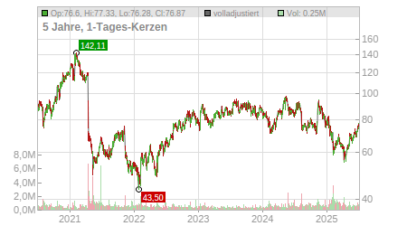 Charts