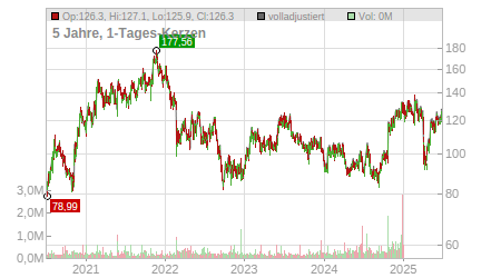 Charts