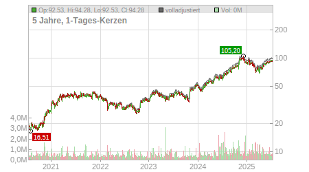 Charts