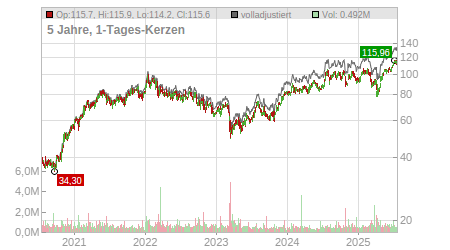 Charts