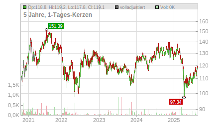 Charts