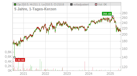 Charts