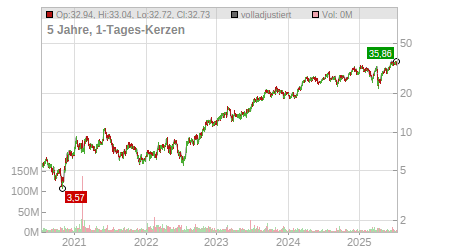 Charts
