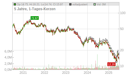 Charts