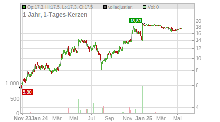 Charts