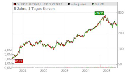 Charts