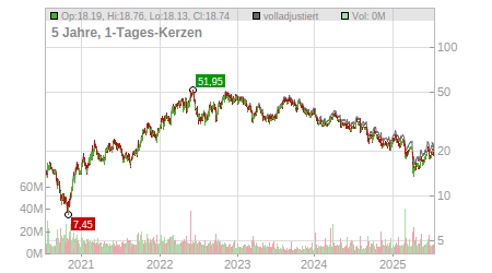 Charts