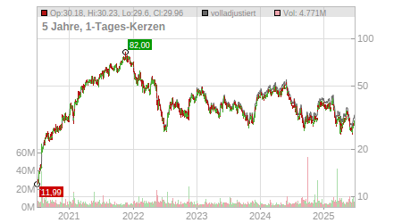 Charts