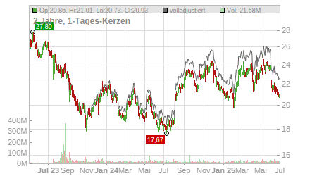 Charts