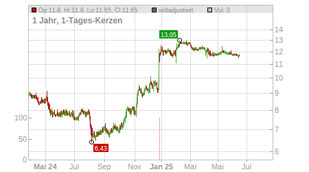Charts