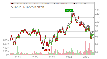 Charts