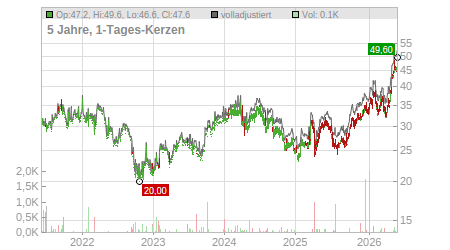 Charts