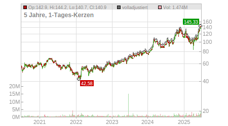 Charts