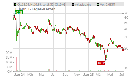 Charts