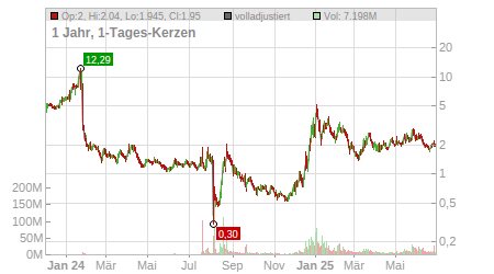 Charts