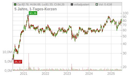Charts