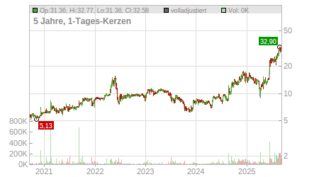 Charts
