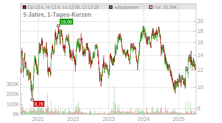 Charts