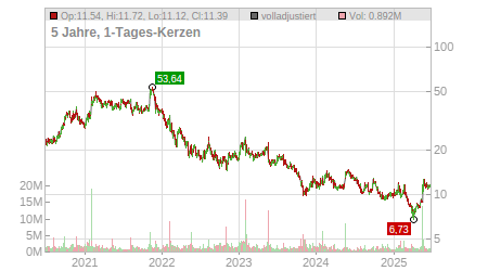 Charts