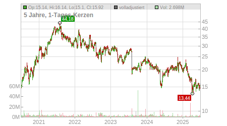 Charts