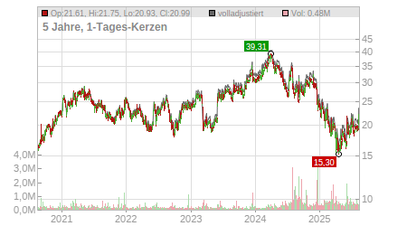 Charts