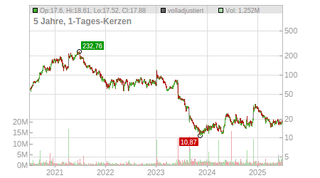 Charts