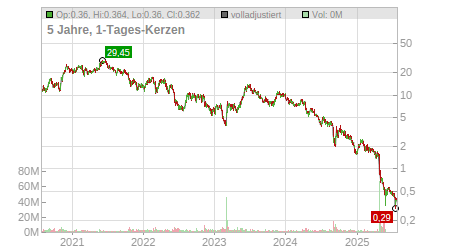 Charts