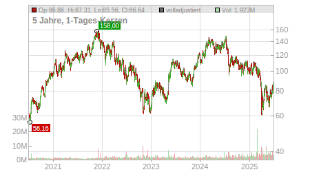 Charts