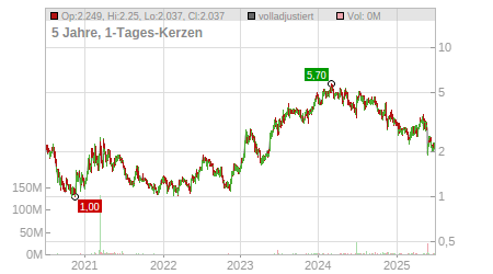 Charts