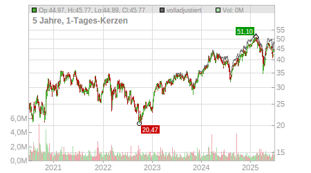 Charts