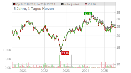 Charts