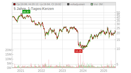 Charts