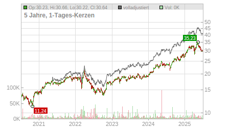 Charts