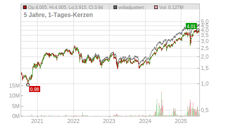Charts