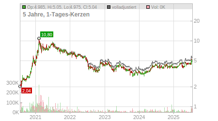 Charts
