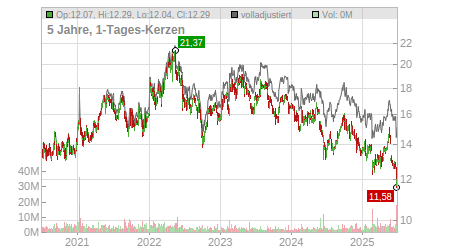 Charts