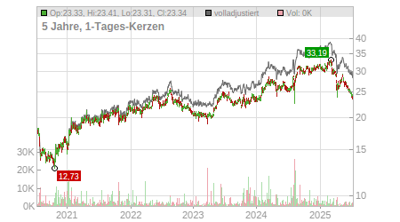 Charts