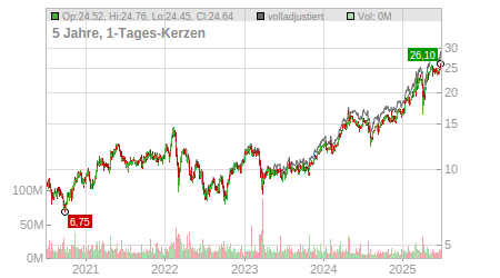 Charts