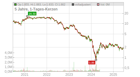 Charts